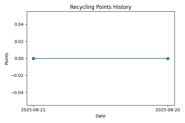 Recycling Graph